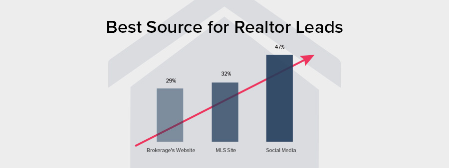 Realtor Leads Realtor Leads
