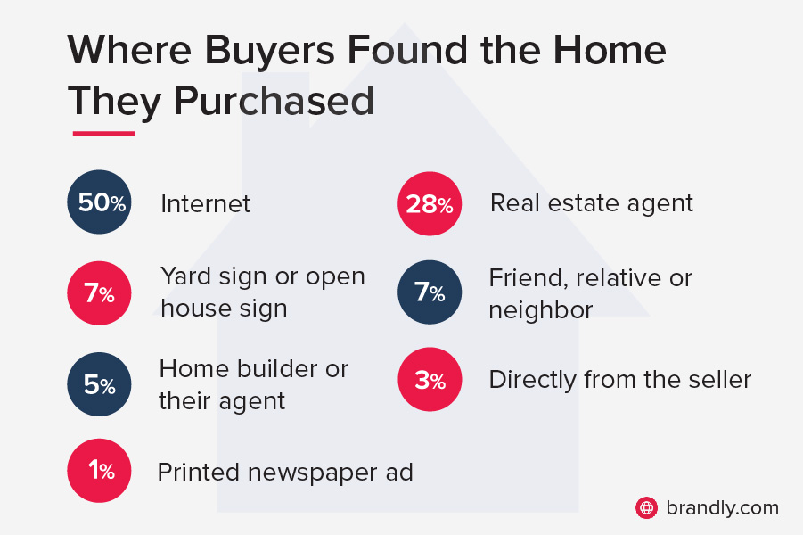 Infographic of where buyers found the home they purchased Infographic of where buyers found the home they purchased