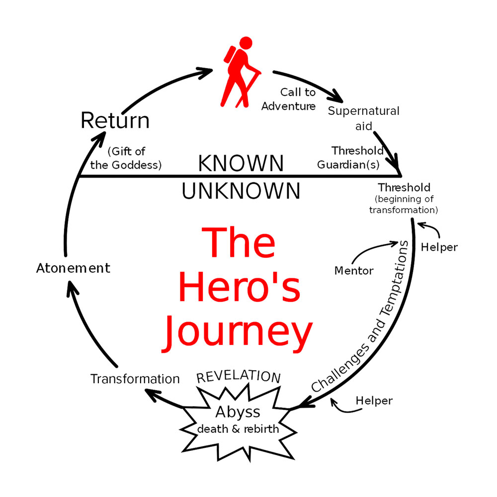 The Hero's Journey The Hero's Journey