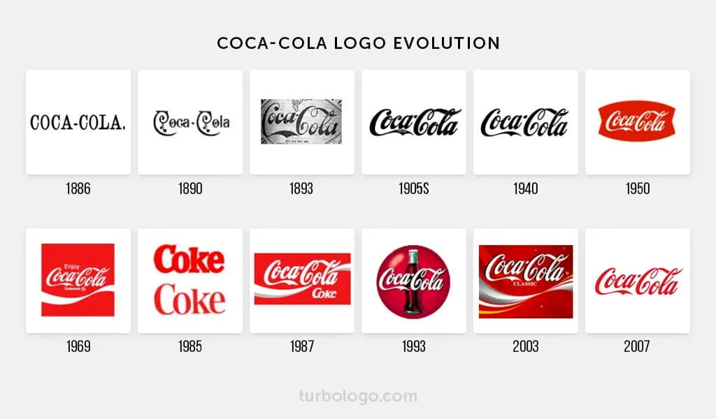Coca cola logo evolution Coca cola logo evolution