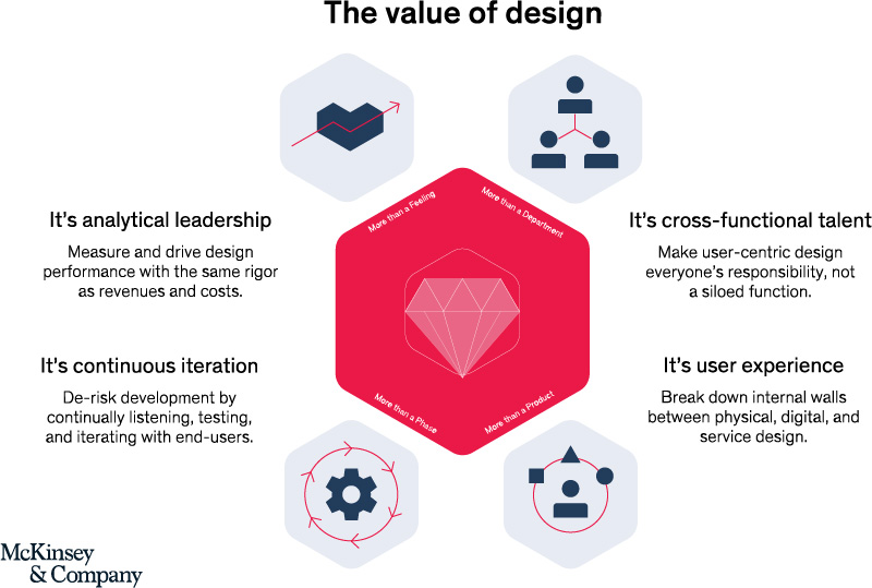 The Value of Design The Value of Design