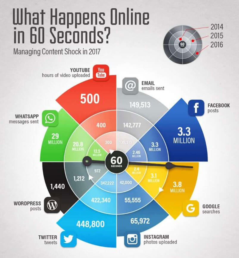 what happens online in 60 seconds?.
