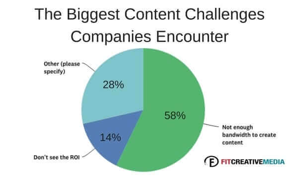 a pie chart with the words the biggest content challenges companies encounter.