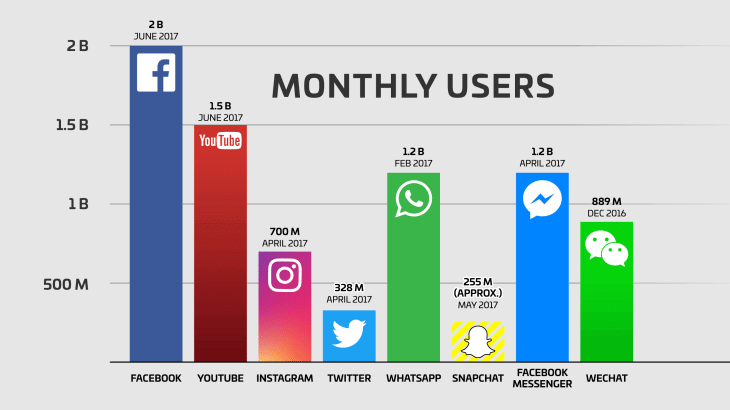 a bar chart showing the number of social media users.