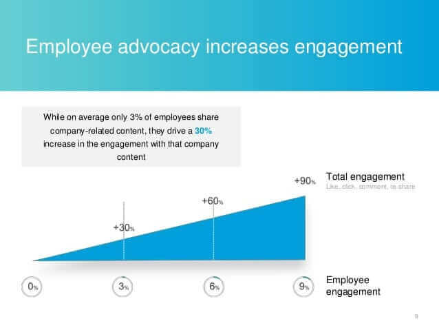 a blue triangle with the words employee advocacy increase engagement.