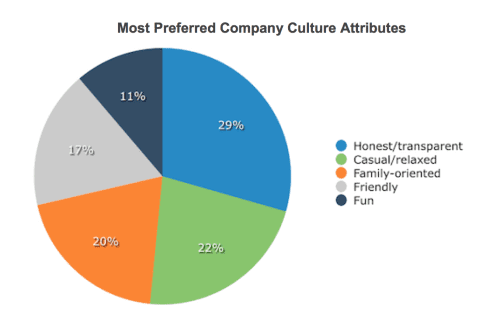 a pie chart with the most preferred company culture attributes.